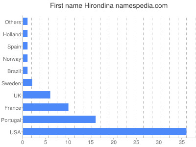 Given name Hirondina
