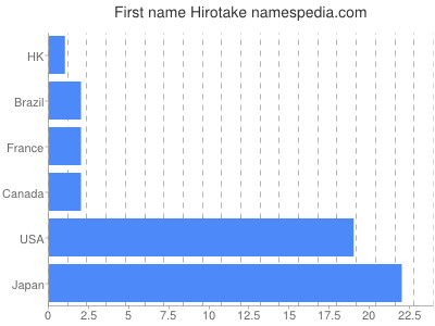 Given name Hirotake