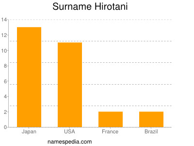 Surname Hirotani