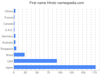 Given name Hiroto