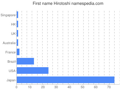 Given name Hirotoshi