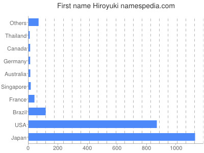 Given name Hiroyuki