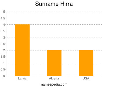 Surname Hirra