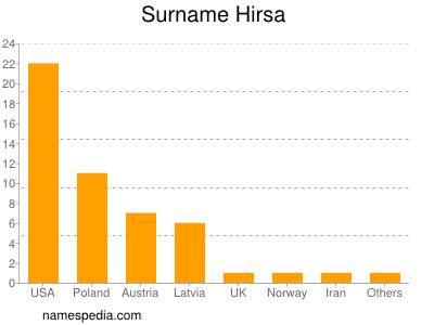 Surname Hirsa