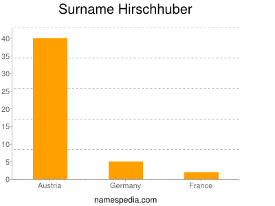 Surname Hirschhuber