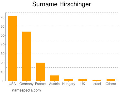 nom Hirschinger