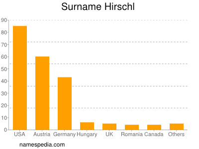Surname Hirschl