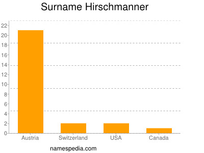 Surname Hirschmanner