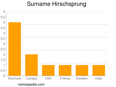 Surname Hirschsprung