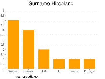 Surname Hirseland