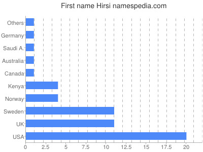 Given name Hirsi
