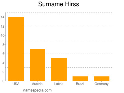 Surname Hirss