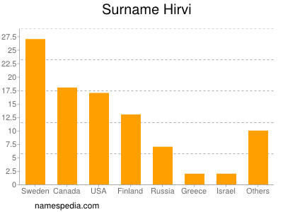 Surname Hirvi