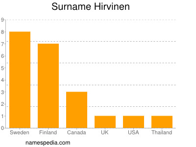 Surname Hirvinen