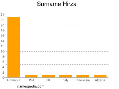 Surname Hirza