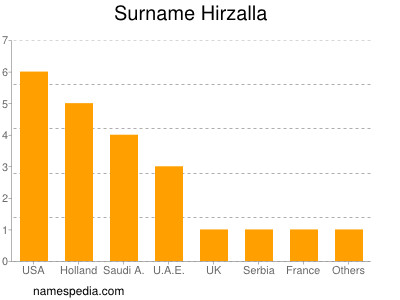 Surname Hirzalla