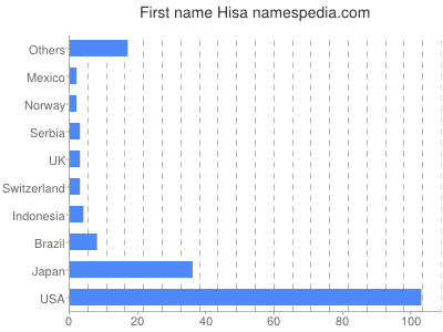 Given name Hisa