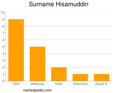 Surname Hisamuddin