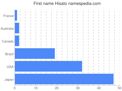 Given name Hisato