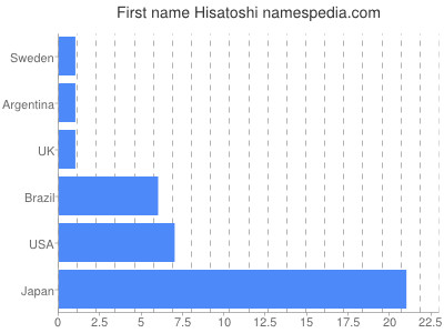 Given name Hisatoshi
