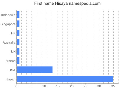 Given name Hisaya