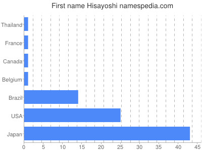 Given name Hisayoshi