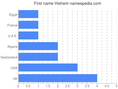 Given name Hishem