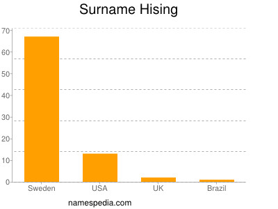 Surname Hising