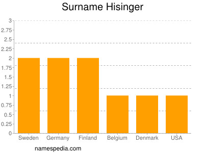 Surname Hisinger