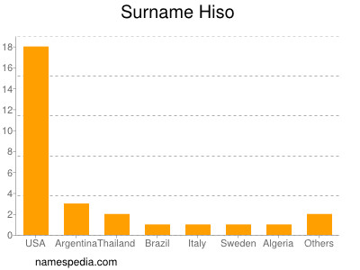 Surname Hiso