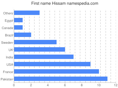 Given name Hissam