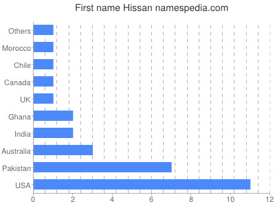 Given name Hissan