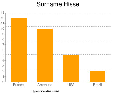 Surname Hisse