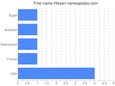 Given name Hissen