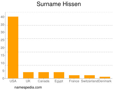 Surname Hissen