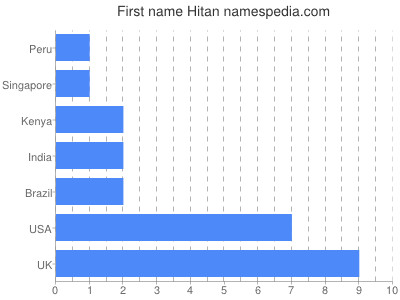 Given name Hitan