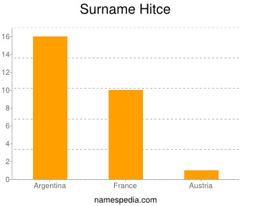 Surname Hitce