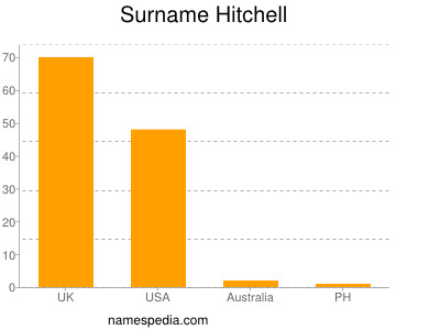 nom Hitchell