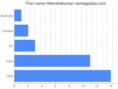 Given name Hitendrakumar