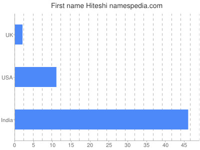 Given name Hiteshi