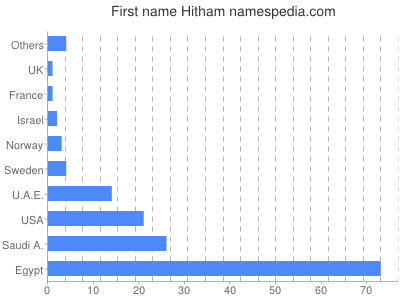 prenom Hitham