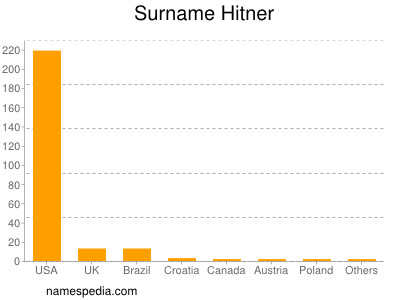Surname Hitner