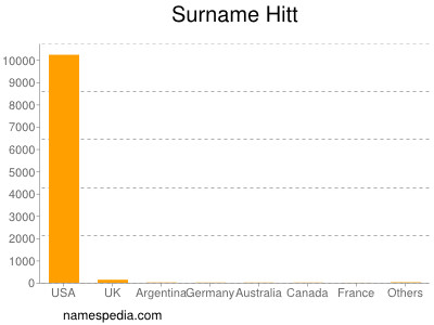 Surname Hitt