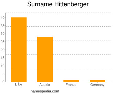 Surname Hittenberger