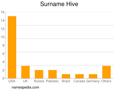 Surname Hive