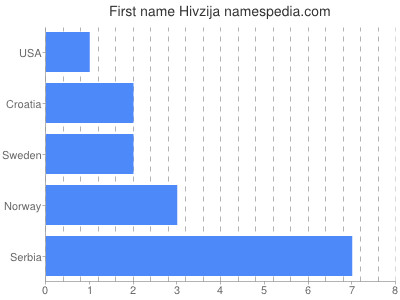 Given name Hivzija