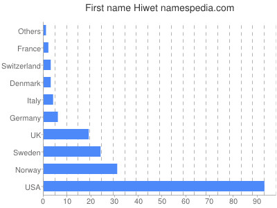 Given name Hiwet