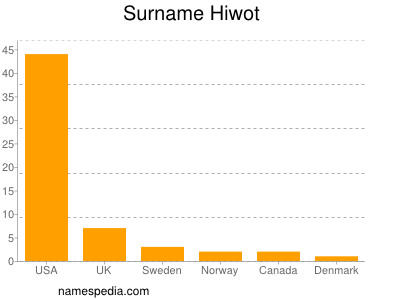 Surname Hiwot