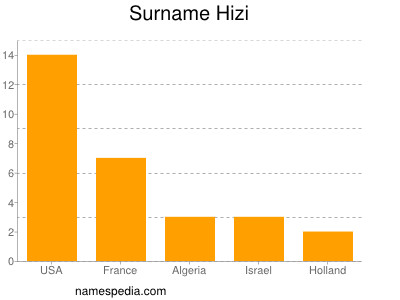Surname Hizi