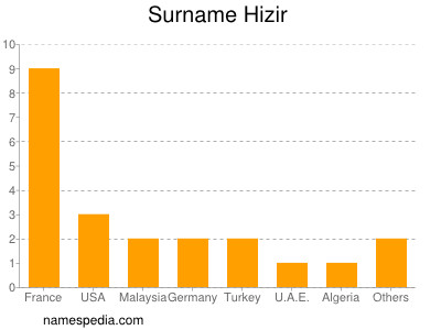 Surname Hizir
